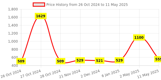 myntra.com ArtzFolio Grey & Brown Printed Wooden Bulletin Board With Sticky Notes artzfolio Price History Graph from 26 Oct 2024 to 11 May 2025