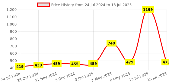 myntra.com ArtzFolio Grey & White Abstract Printed Table Runner artzfolio Price History Graph from 24 Jul 2024 to 13 Jul 2025