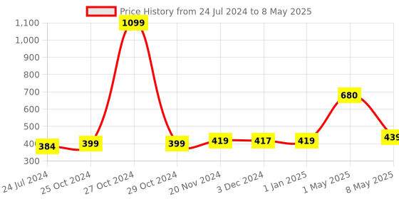 myntra.com ArtzFolio Grey & White Digital Printed Table Runner artzfolio Price History Graph from 24 Jul 2024 to 8 May 2025