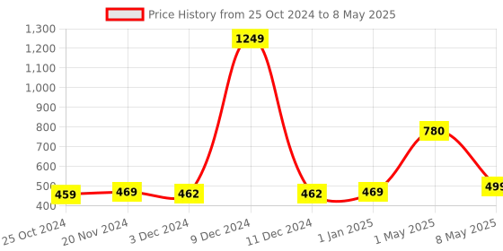 myntra.com ArtzFolio Grey & White Printed Dining Center Table Runner artzfolio Price History Graph from 25 Oct 2024 to 8 May 2025