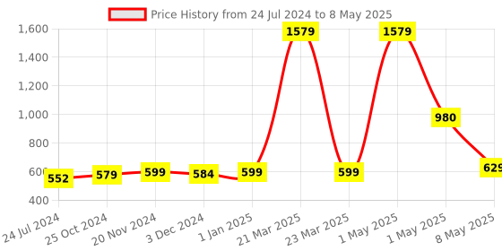 myntra.com ArtzFolio Grey Geometric Dining Canter Table Runner artzfolio Price History Graph from 24 Jul 2024 to 8 May 2025