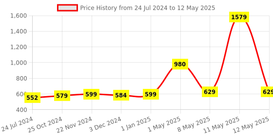 myntra.com ArtzFolio Grey Geometric-Printed Edge To Edge Table Runner artzfolio Price History Graph from 24 Jul 2024 to 12 May 2025