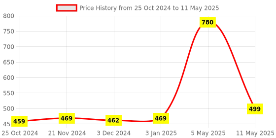 myntra.com ArtzFolio Grey Geometric-Printed Edge To Edge Table Runner artzfolio Price History Graph from 25 Oct 2024 to 11 May 2025
