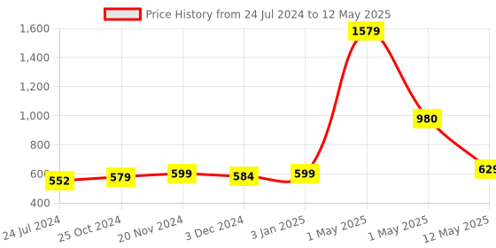 myntra.com ArtzFolio Grey Printed Rectangular Table Runner artzfolio Price History Graph from 24 Jul 2024 to 12 May 2025