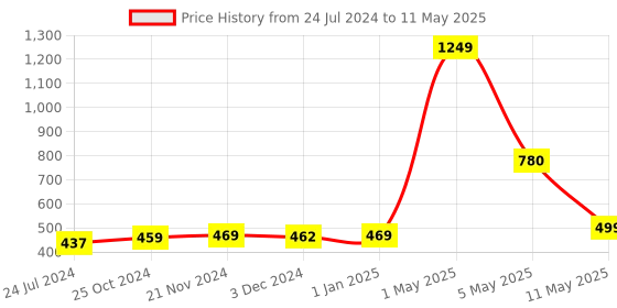 myntra.com ArtzFolio Grey Printed Table Runner for Dining & Center Table artzfolio Price History Graph from 24 Jul 2024 to 11 May 2025