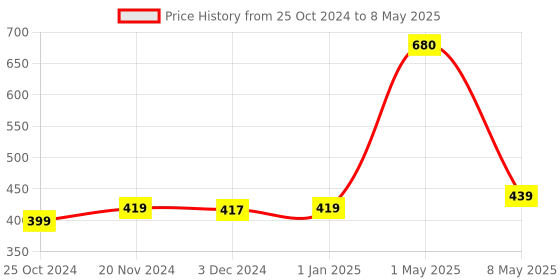 myntra.com ArtzFolio Grey Printed Table Runners artzfolio Price History Graph from 25 Oct 2024 to 8 May 2025