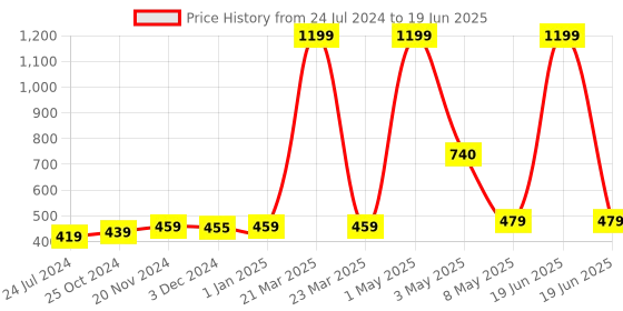 myntra.com ArtzFolio Grey Quirky Printed Table Runner artzfolio Price History Graph from 24 Jul 2024 to 19 Jun 2025