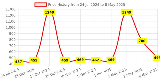 myntra.com ArtzFolio Grey Quirky Printed Table Runner artzfolio Price History Graph from 24 Jul 2024 to 8 May 2025