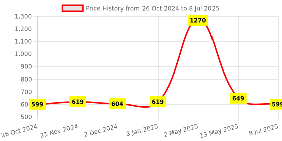 myntra.com ArtzFolio Grey Wooden Bulletin Board With Sticky Notes artzfolio Price History Graph from 26 Oct 2024 to 8 Jul 2025