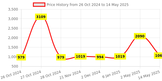myntra.com ArtzFolio Greys Family Dark Slate Coloured Printed Wooden Bulletin Board With Sticky Notes artzfolio Price History Graph from 26 Oct 2024 to 14 May 2025