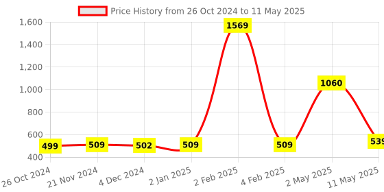 myntra.com ArtzFolio  Just Do More Of What Makes You Happy Printed Wooden Bulletin Board artzfolio Price History Graph from 26 Oct 2024 to 11 May 2025
