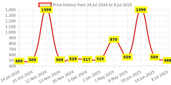 myntra.com ArtzFolio Leaf Printed Table Runner artzfolio Price History Graph from 24 Jul 2024 to 8 Jul 2025
