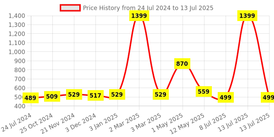 myntra.com ArtzFolio Mauve & Brown Digital Printed Table Runner artzfolio Price History Graph from 24 Jul 2024 to 13 Jul 2025