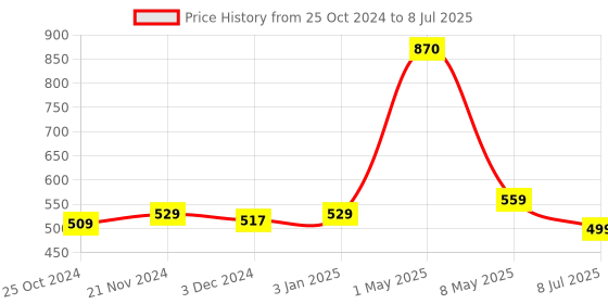 myntra.com ArtzFolio Mauve & White Digital Printed Table Runner artzfolio Price History Graph from 25 Oct 2024 to 8 Jul 2025
