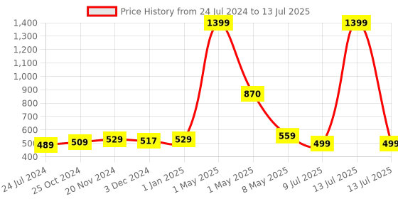 myntra.com ArtzFolio Mauve & White Printed Table Runner artzfolio Price History Graph from 24 Jul 2024 to 13 Jul 2025