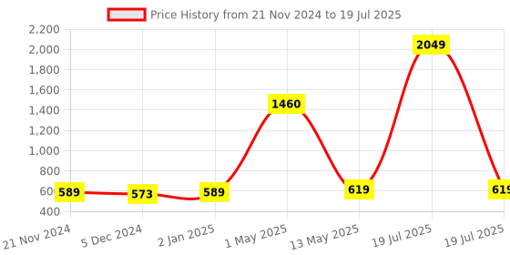 myntra.com ArtzFolio Multicolor Abstract Printed Easy-to-Peel & Stick Wallpaper artzfolio Price History Graph from 21 Nov 2024 to 13 May 2025
