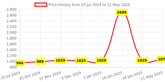 myntra.com ArtzFolio Multicoloured Anti-Slip 4-Seater Table Cover artzfolio Price History Graph from 25 Jul 2024 to 11 May 2025