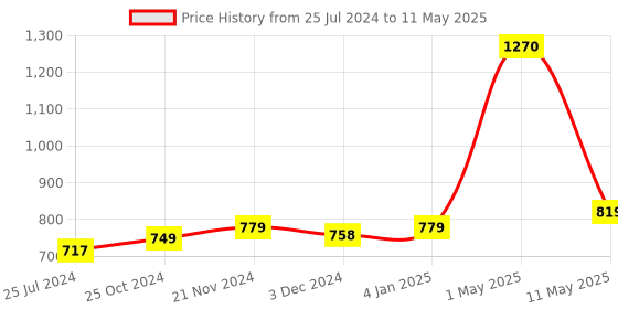 myntra.com ArtzFolio Multicoloured Anti-Slip Round 4-Seater Table Cover artzfolio Price History Graph from 25 Jul 2024 to 11 May 2025