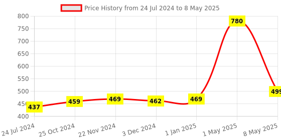 myntra.com ArtzFolio Multicoloured Floral Printed Table Runner artzfolio Price History Graph from 24 Jul 2024 to 8 May 2025