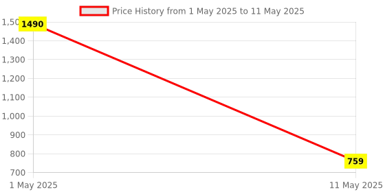 myntra.com ArtzFolio Multicoloured Set of 2 Square Cushion Covers artzfolio Price History Graph from 1 May 2025 to 11 May 2025