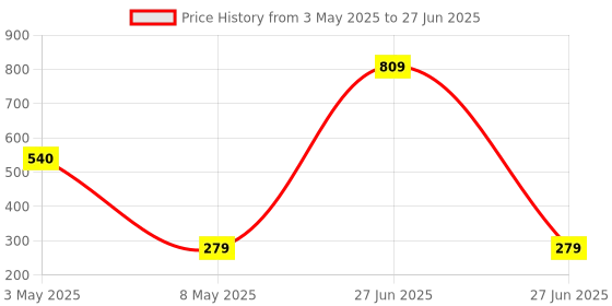 myntra.com ArtzFolio Multicoloured Set of 2 Square Cushion Covers artzfolio Price History Graph from 3 May 2025 to 27 Jun 2025
