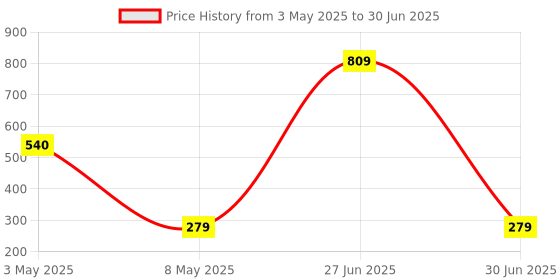 myntra.com ArtzFolio Multicoloured Set of 2 Square Cushion Covers artzfolio Price History Graph from 3 May 2025 to 30 Jun 2025