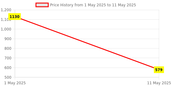 myntra.com ArtzFolio Multicoloured Set of 2 Square Cushion Covers artzfolio Price History Graph from 1 May 2025 to 11 May 2025