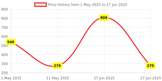 myntra.com ArtzFolio Multicoloured Set of 2 Square Cushion Covers artzfolio Price History Graph from 1 May 2025 to 27 Jun 2025