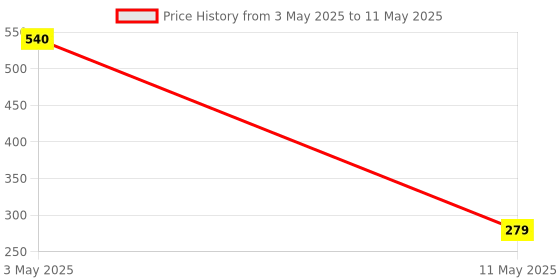 myntra.com ArtzFolio Multicoloured Set of 2 Square Cushion Covers artzfolio Price History Graph from 3 May 2025 to 11 May 2025