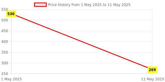 myntra.com ArtzFolio Multicoloured Set of 2 Velvet Square Cushion Covers artzfolio Price History Graph from 1 May 2025 to 11 May 2025