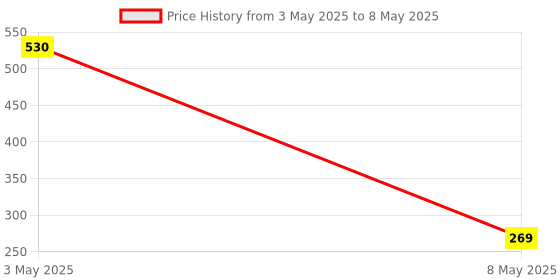 myntra.com ArtzFolio Multicoloured Set of 2 Velvet Square Cushion Covers artzfolio Price History Graph from 3 May 2025 to 8 May 2025