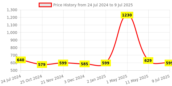 myntra.com ArtzFolio Multicoloured Set of 5 Square Cushion Covers artzfolio Price History Graph from 24 Jul 2024 to 9 Jul 2025
