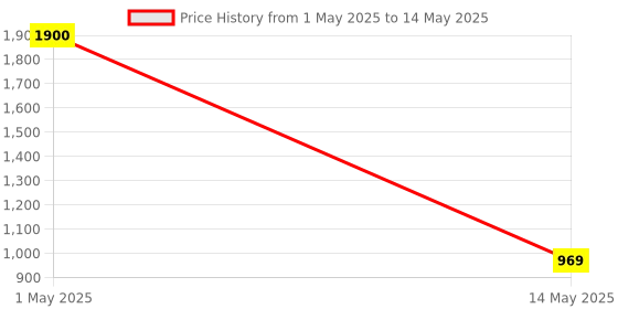 myntra.com ArtzFolio Multicoloured Set of 5 Square Cushion Covers artzfolio Price History Graph from 1 May 2025 to 14 May 2025