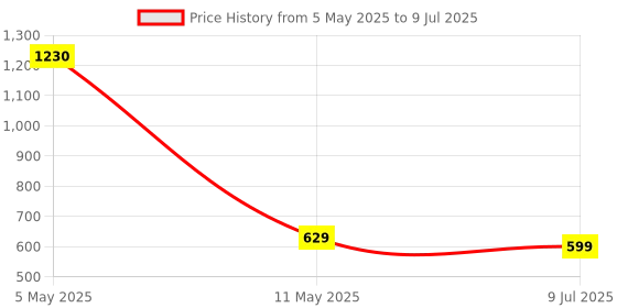 myntra.com ArtzFolio Multicoloured Set of 5 Square Cushion Covers artzfolio Price History Graph from 5 May 2025 to 9 Jul 2025