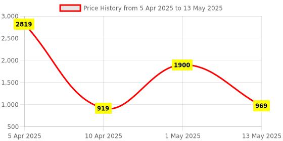 myntra.com ArtzFolio Multicoloured Set of 5 Square Cushion Covers artzfolio Price History Graph from 5 Apr 2025 to 13 May 2025