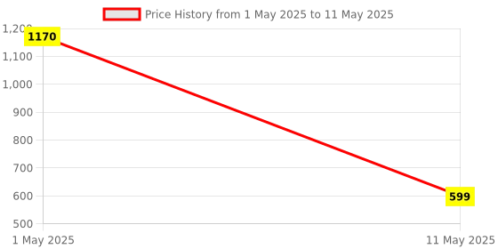 myntra.com ArtzFolio Multicoloured Set of 5 Velvet Square Cushion Covers artzfolio Price History Graph from 1 May 2025 to 11 May 2025