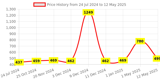 myntra.com ArtzFolio Mustard Printed Table Runner for Dining & Center Table artzfolio Price History Graph from 24 Jul 2024 to 12 May 2025