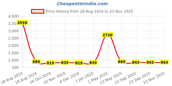 myntra.com ArtzFolio Natural Brown Cork Printed Wooden Bulletin Board With Sticky Notes artzfolio Price History Graph from 18 Aug 2024 to 22 Nov 2025