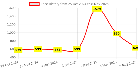 myntra.com ArtzFolio Off White & Brown Quirky Printed Table Runner artzfolio Price History Graph from 25 Oct 2024 to 8 May 2025