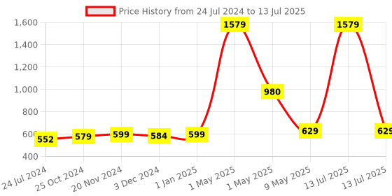 myntra.com ArtzFolio Off White & Yellow Printed Table Runner artzfolio Price History Graph from 24 Jul 2024 to 13 Jul 2025