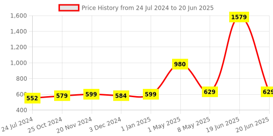myntra.com ArtzFolio Olive & Black Printed Rectangular Table Runner artzfolio Price History Graph from 24 Jul 2024 to 20 Jun 2025