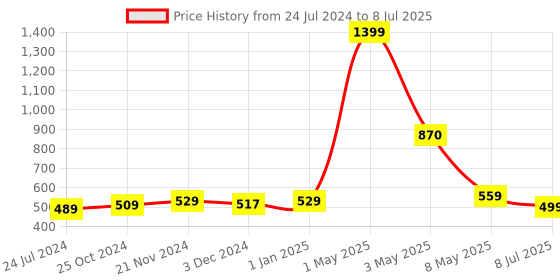 myntra.com ArtzFolio Olive Printed Rectangular Table Runner artzfolio Price History Graph from 24 Jul 2024 to 8 Jul 2025