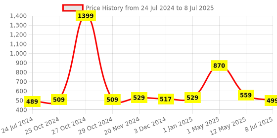 myntra.com ArtzFolio Orange & Green Abstract Printed Edge To Edge Table Runner artzfolio Price History Graph from 24 Jul 2024 to 8 Jul 2025