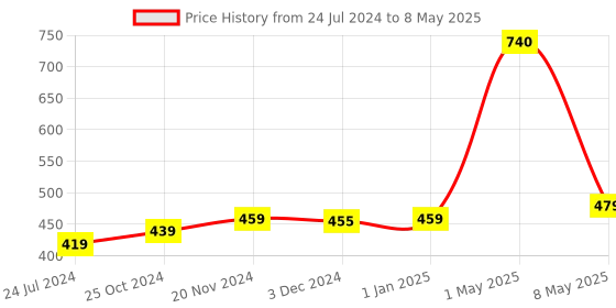 myntra.com ArtzFolio Orange & Green Digital-Printed Edge To Edge Table Runner artzfolio Price History Graph from 24 Jul 2024 to 8 May 2025