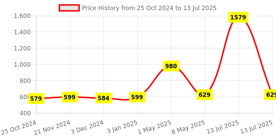 myntra.com ArtzFolio Orange & Green Digital-Printed Edge To Edge Table Runner artzfolio Price History Graph from 25 Oct 2024 to 13 Jul 2025