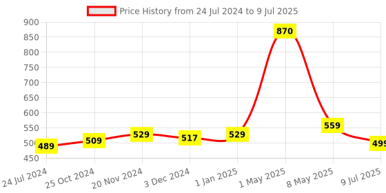 myntra.com ArtzFolio Orange-Coloured Printed Edge To Edge Table Runner artzfolio Price History Graph from 24 Jul 2024 to 9 Jul 2025