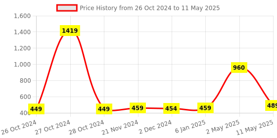 myntra.com ArtzFolio Orange-Coloured Wooden Bulletin Board With Push Pin & Sticky Notes artzfolio Price History Graph from 26 Oct 2024 to 11 May 2025