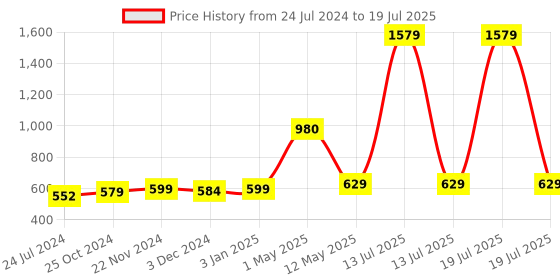 myntra.com ArtzFolio Peach & White Polka Dots Printed Table Runner artzfolio Price History Graph from 24 Jul 2024 to 13 Jul 2025