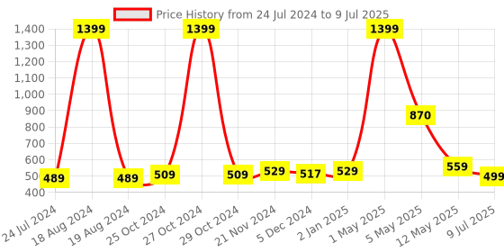 myntra.com ArtzFolio Pink & Blue Abstract Printed Rectangle Table Runner artzfolio Price History Graph from 24 Jul 2024 to 9 Jul 2025