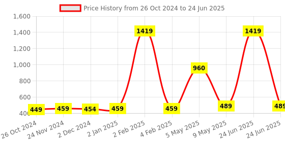 myntra.com ArtzFolio Pink & Peach Coloured Abstract Printed Wooden Bulletin Board With Sticky Notes artzfolio Price History Graph from 26 Oct 2024 to 24 Jun 2025